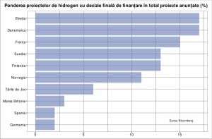 Mult zgomot şi nimic altceva pentru producţia de hidrogen din Europa