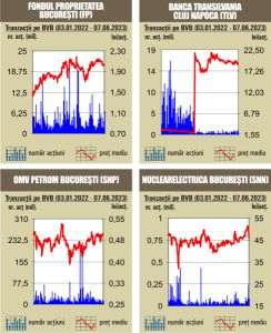 Tranzacţii de 49 milioane lei, sub media zilnică a anului
