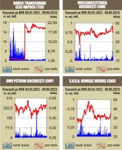 Tranzacţiile cu acţiuni Banca Transilvania au asigurat aproape jumătate din rulaj