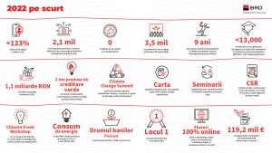  BRD a publicat ediţia pe anul 2022 a raportului său de sustenabilitate 