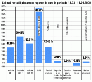 Acţiunile "Impact" Bucureşti s-au apreciat cu 146% în ultima lună