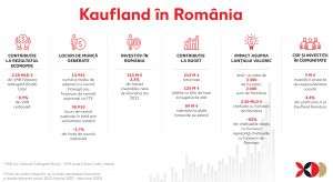 Contribuţia Kaufland la economia locală - 2,38 miliarde euro în anul financiar 2022