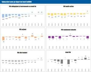 Activele nete ale fondurilor deschise locale au crescut în luna mai cu 1,5%