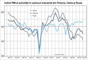 Contracţie tot mai puternică a activităţii industriale din Polonia şi Cehia, expansiune în Rusia