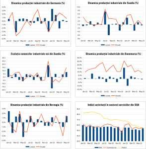 MACRO NEWSLETTER10 Iulie 2023 