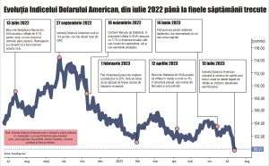 Dolarul slăbeşte; ce urmează?