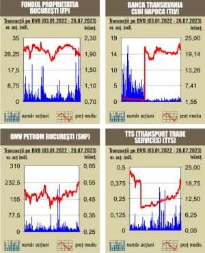 Tranzacţii de 24 milioane lei cu acţiuni OMV Petrom, după ce directoratul a propus un dividend suplimentar