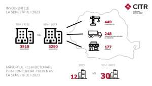 CITR: Numărul companiilor în insolvenţă a scăzut la 6,2%