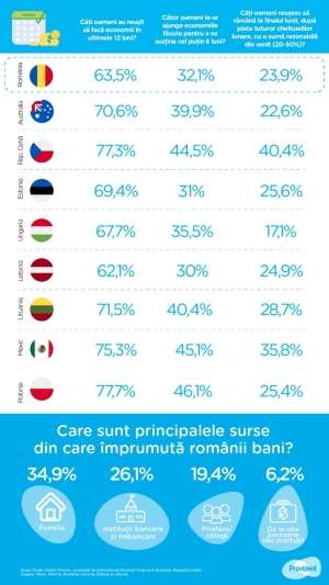 Studiu Provident: Tot mai mulţi români economisesc lunar o sumă de bani, cu 35% în creştere faţă de anul trecut