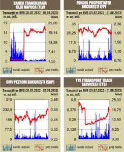 Creşteri pentru indici, în contrast cu declinul pieţelor europene