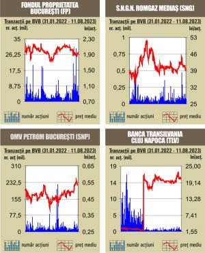Aprecieri pentru indici, pe fondul unor volume modeste