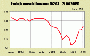 Presiunile pe cursul de schimb îşi fac simţită prezenţa