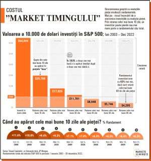 De ce este atât de greu să faci "market timing"