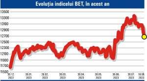 Scăderile pieţelor internaţionale lovesc BVB