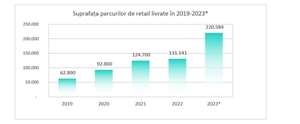 Topul oraşelor din România care domină piaţa spaţiilor moderne de retail
