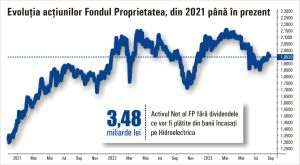 Cum se vede portofoliul FP după vânzarea Hidroelectrica şi plata dividendelor