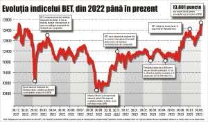Noi recorduri la BVB; ce urmează?
