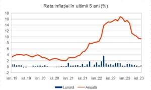 Inflaţia a crescut peste aşteptări în august, cu o rată anuală de 9,4%