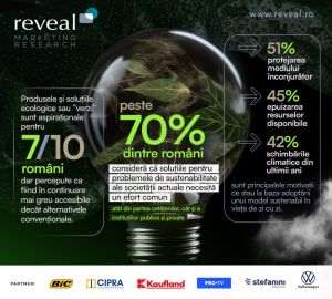 Studiu Reveal Marketing Research: Produsele şi soluţiile ecologice sau "verzi" sunt aspiraţionale pentru 7 din 10 români