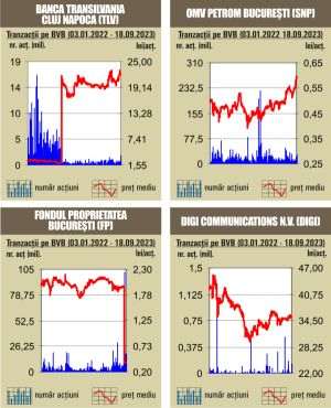 Creştere în linie pentru indici