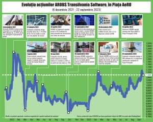 Capitalizare de aproape un miliard de lei pentru AROBS, cu 50% peste cea obţinută în urma plasamentului privat