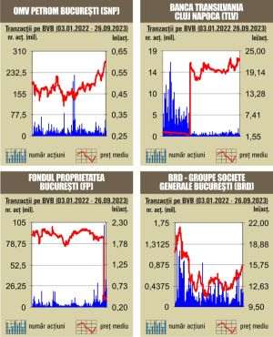 Scăderi pe linie pentru indici