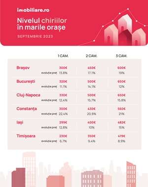 Analiză Imobiliare.ro: Chirii tot mai scumpe în marile oraşe