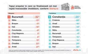 Storia.ro: Bucureşti, în topul oraşelor în care chiriile se vând cel mai rapid