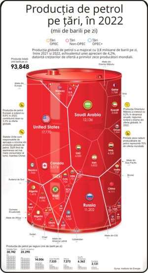 Who are the world's largest oil producers?