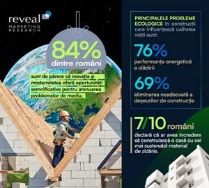Reveal Marketing Research: 84% dintre români cred că inovaţia oferă soluţii pentru problemele de mediu