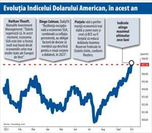 Cea mai bună evoluţie din ultimii nouă ani - dolarul american creşte de unsprezece săptămâni