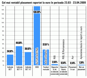 Randament lunar de 140% pentru titlurile "Altur" Slatina