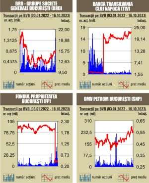 Scădere în linie pentru indici