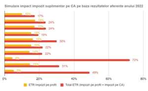 PwC: "Rata efectivă de taxare poate ajunge până la 72% din profitul brut "
