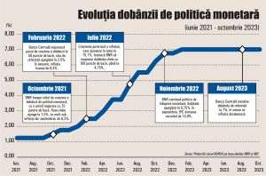 Dobânzile la lei rămân real negative, deşi inflaţia decelerează