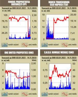 Prime Transaction: "BET şi BET-TR - la noi maxime istorice"