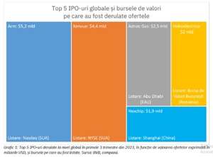BVB, singura bursă din Europa prezentă în Top 5 IPO-uri globale realizate până acum în acest an