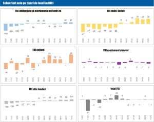 Activele nete ale fondurilor deschise locale au crescut în luna octombrie cu 1,1%