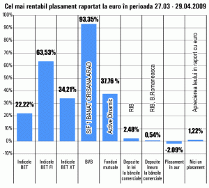 SIF-urile au crescut în medie cu 63% în ultima lună, susţinute de SIF "Banat Crişana"