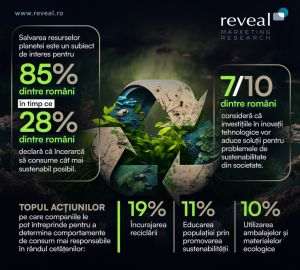 Studiu Reveal Marketing Research: În teorie consumatorii sunt din ce în ce mai conştienţi de nevoia de a salva resursele planetei