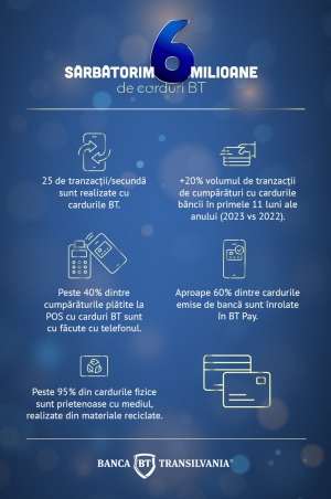 Banca Transilvania are 6 milioane de carduri