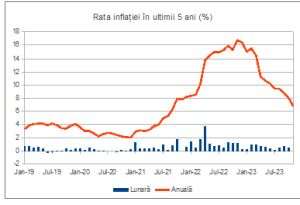 Rata inflaţiei s-a temperat mult peste aşteptări în noiembrie, până la 6,7%