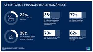 Ipsos: 3 din 10 români cred că inflaţia nu va reveni niciodată la normal