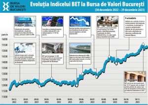 Anul bursier 2023 - printre cei mai buni din istoria BVB