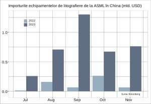 Guvernul american a cerut oprirea vânzărilor ASML către China