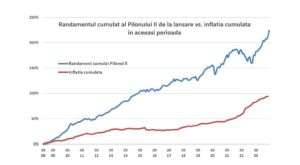 Activele nete administrate de Pilonul II sunt în creştere cu 31,4% faţă de sfârşitul anului 2022