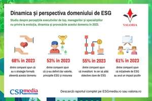 Valoria: 79% dintre companii sunt familiarizate cu domeniul ESG