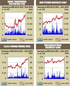 Tranzacţii de 38,6 milioane lei, cu mult sub media zilnică a anului trecut 