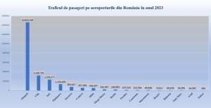 AAC: "Traficul de pasageri înregistrat în anul 2023 pe aeroporturile din România a crescut cu 17% faţă de anul 2022"