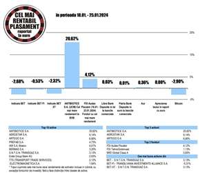 Randament de 3,13% pentru titlurile Transgaz